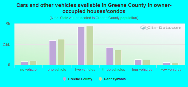 Cars and other vehicles available in Greene County in owner-occupied houses/condos