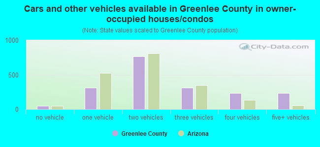 Cars and other vehicles available in Greenlee County in owner-occupied houses/condos