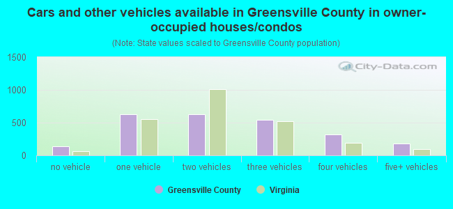 Cars and other vehicles available in Greensville County in owner-occupied houses/condos