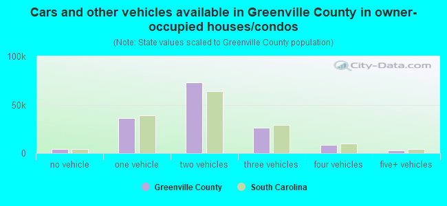 Cars and other vehicles available in Greenville County in owner-occupied houses/condos