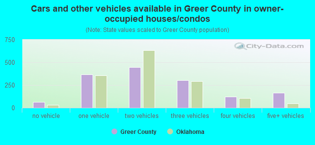 Cars and other vehicles available in Greer County in owner-occupied houses/condos
