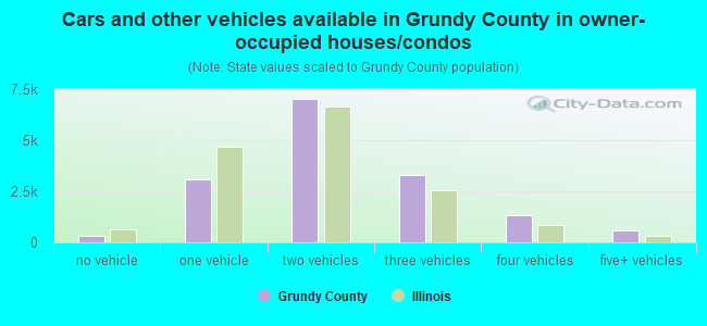 Cars and other vehicles available in Grundy County in owner-occupied houses/condos