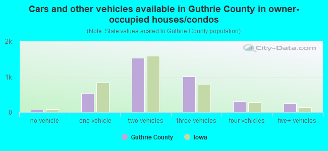 Cars and other vehicles available in Guthrie County in owner-occupied houses/condos