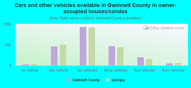 Cars and other vehicles available in Gwinnett County in owner-occupied houses/condos