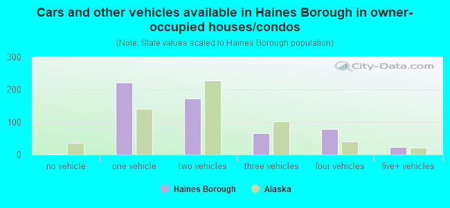 Cars and other vehicles available in Haines Borough in owner-occupied houses/condos