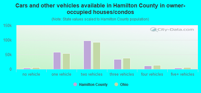 Cars and other vehicles available in Hamilton County in owner-occupied houses/condos