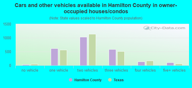 Cars and other vehicles available in Hamilton County in owner-occupied houses/condos