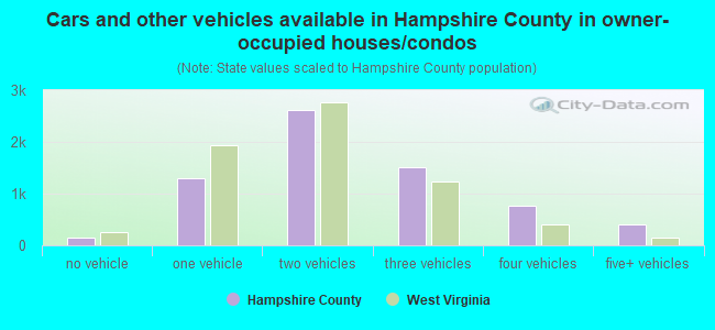 Cars and other vehicles available in Hampshire County in owner-occupied houses/condos