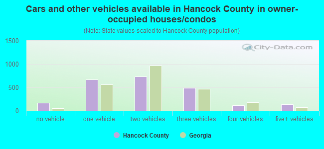 Cars and other vehicles available in Hancock County in owner-occupied houses/condos