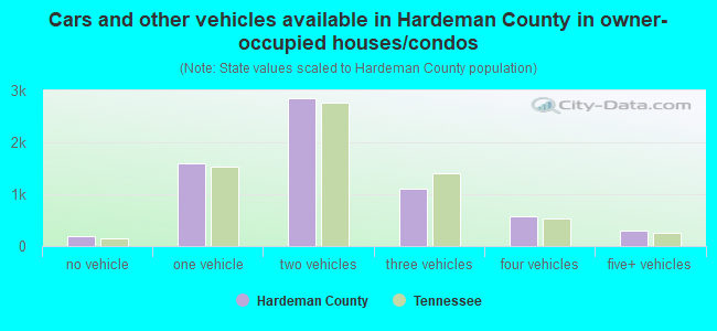 Cars and other vehicles available in Hardeman County in owner-occupied houses/condos