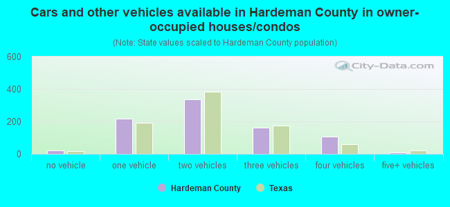 Cars and other vehicles available in Hardeman County in owner-occupied houses/condos