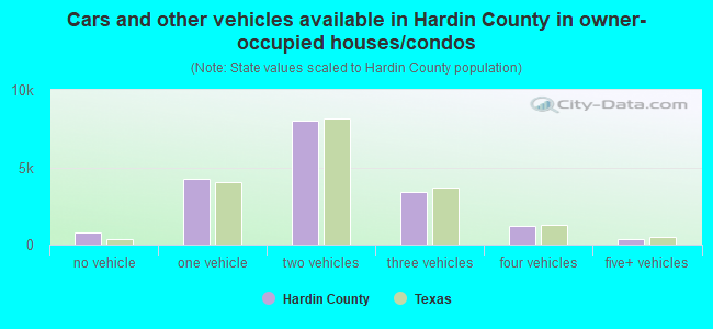 Cars and other vehicles available in Hardin County in owner-occupied houses/condos