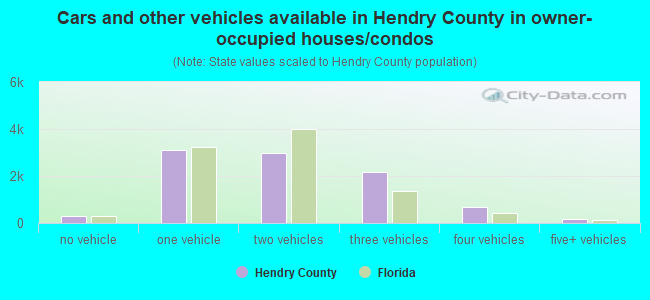Cars and other vehicles available in Hendry County in owner-occupied houses/condos