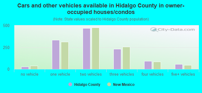 Cars and other vehicles available in Hidalgo County in owner-occupied houses/condos