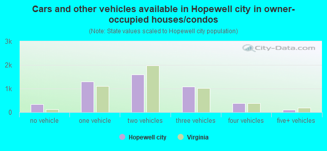 Cars and other vehicles available in Hopewell city in owner-occupied houses/condos