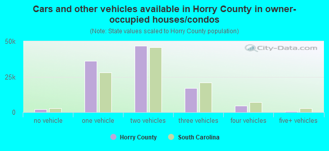Cars and other vehicles available in Horry County in owner-occupied houses/condos