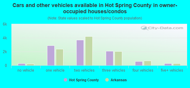 Cars and other vehicles available in Hot Spring County in owner-occupied houses/condos