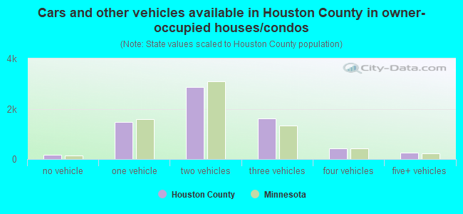 Cars and other vehicles available in Houston County in owner-occupied houses/condos