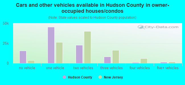 Cars and other vehicles available in Hudson County in owner-occupied houses/condos