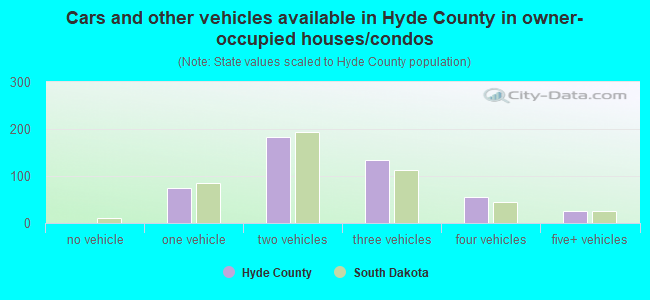 Cars and other vehicles available in Hyde County in owner-occupied houses/condos
