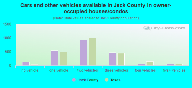 Cars and other vehicles available in Jack County in owner-occupied houses/condos