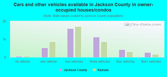 Cars and other vehicles available in Jackson County in owner-occupied houses/condos