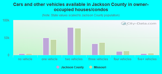 Cars and other vehicles available in Jackson County in owner-occupied houses/condos