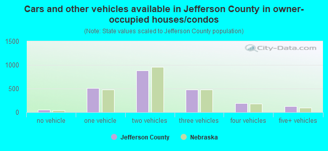 Cars and other vehicles available in Jefferson County in owner-occupied houses/condos