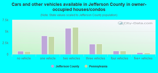 Cars and other vehicles available in Jefferson County in owner-occupied houses/condos