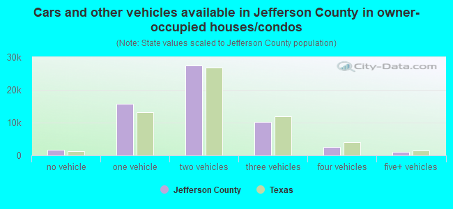 Cars and other vehicles available in Jefferson County in owner-occupied houses/condos