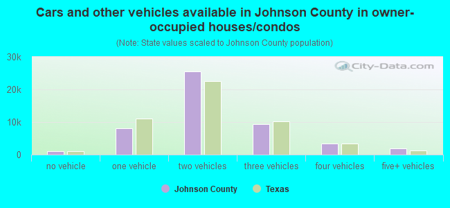 Cars and other vehicles available in Johnson County in owner-occupied houses/condos