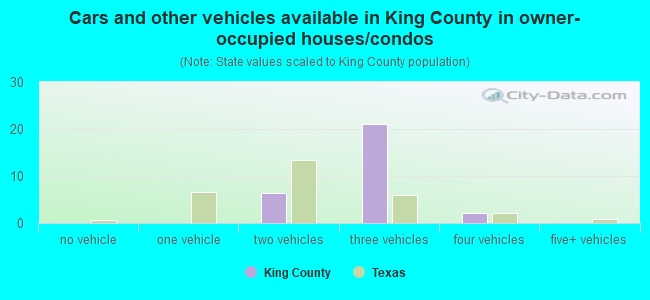 Cars and other vehicles available in King County in owner-occupied houses/condos