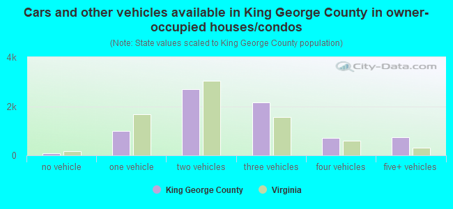 Cars and other vehicles available in King George County in owner-occupied houses/condos