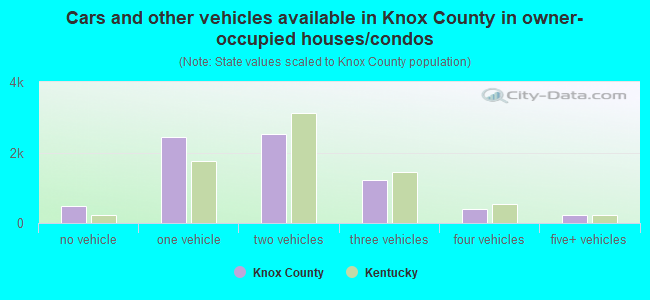 Cars and other vehicles available in Knox County in owner-occupied houses/condos