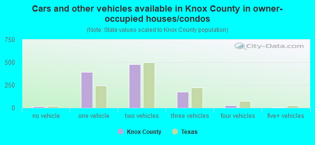 Cars and other vehicles available in Knox County in owner-occupied houses/condos