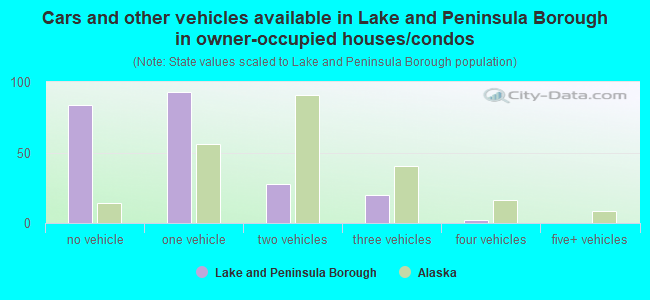 Cars and other vehicles available in Lake and Peninsula Borough in owner-occupied houses/condos