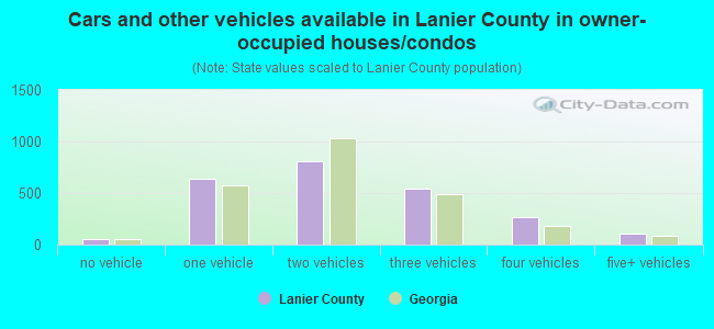 Cars and other vehicles available in Lanier County in owner-occupied houses/condos