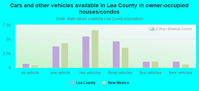 Cars and other vehicles available in Lea County in owner-occupied houses/condos