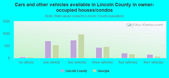 Cars and other vehicles available in Lincoln County in owner-occupied houses/condos