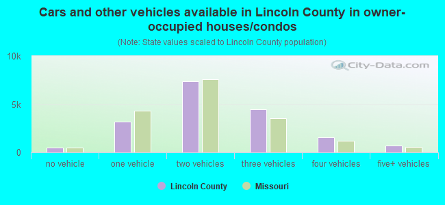 Cars and other vehicles available in Lincoln County in owner-occupied houses/condos