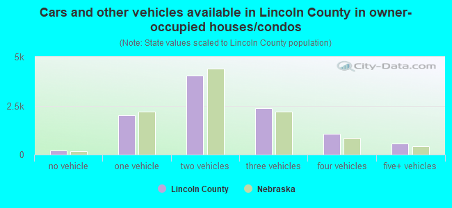 Cars and other vehicles available in Lincoln County in owner-occupied houses/condos