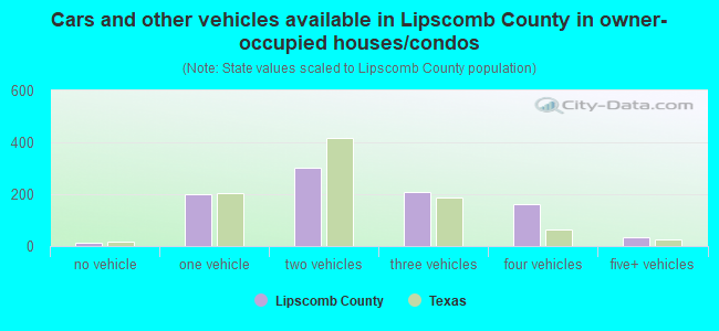 Cars and other vehicles available in Lipscomb County in owner-occupied houses/condos