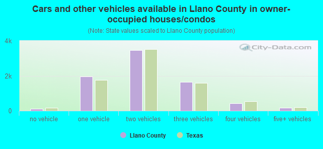 Cars and other vehicles available in Llano County in owner-occupied houses/condos