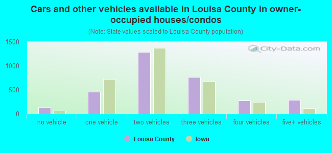 Cars and other vehicles available in Louisa County in owner-occupied houses/condos