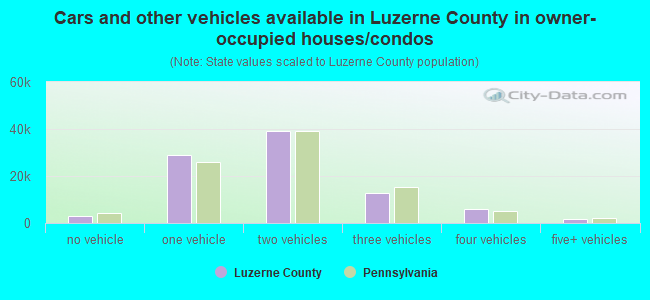 Cars and other vehicles available in Luzerne County in owner-occupied houses/condos