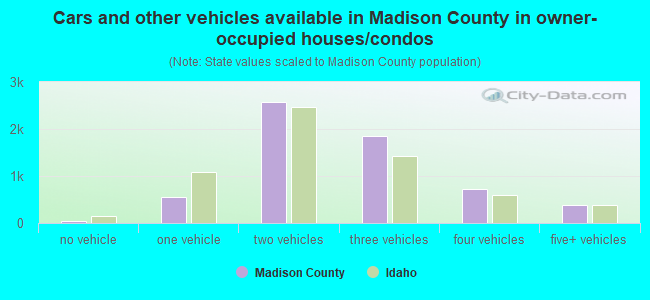 Cars and other vehicles available in Madison County in owner-occupied houses/condos