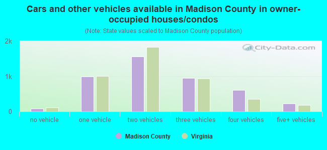 Cars and other vehicles available in Madison County in owner-occupied houses/condos