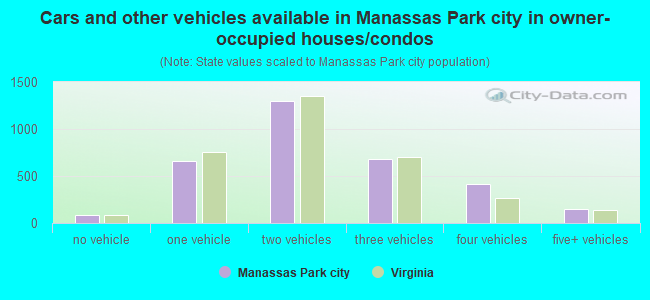 Cars and other vehicles available in Manassas Park city in owner-occupied houses/condos