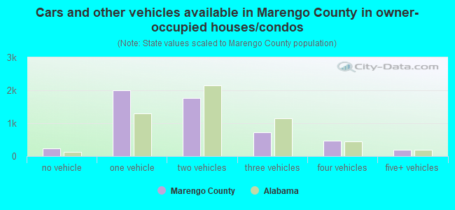 Cars and other vehicles available in Marengo County in owner-occupied houses/condos