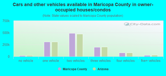 Cars and other vehicles available in Maricopa County in owner-occupied houses/condos